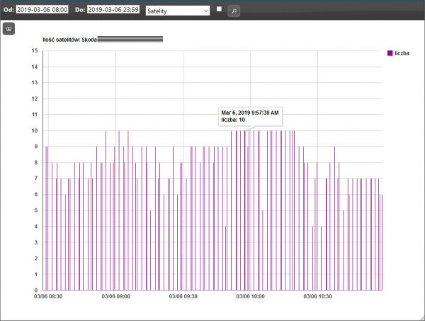 Wykres liczby satelitów